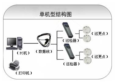 黄石铁山区巡更系统六号